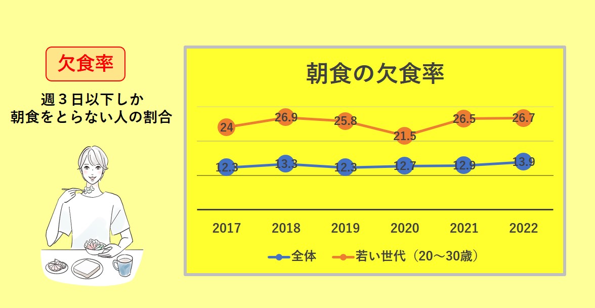 年齢層別欠食率の推移グラフ