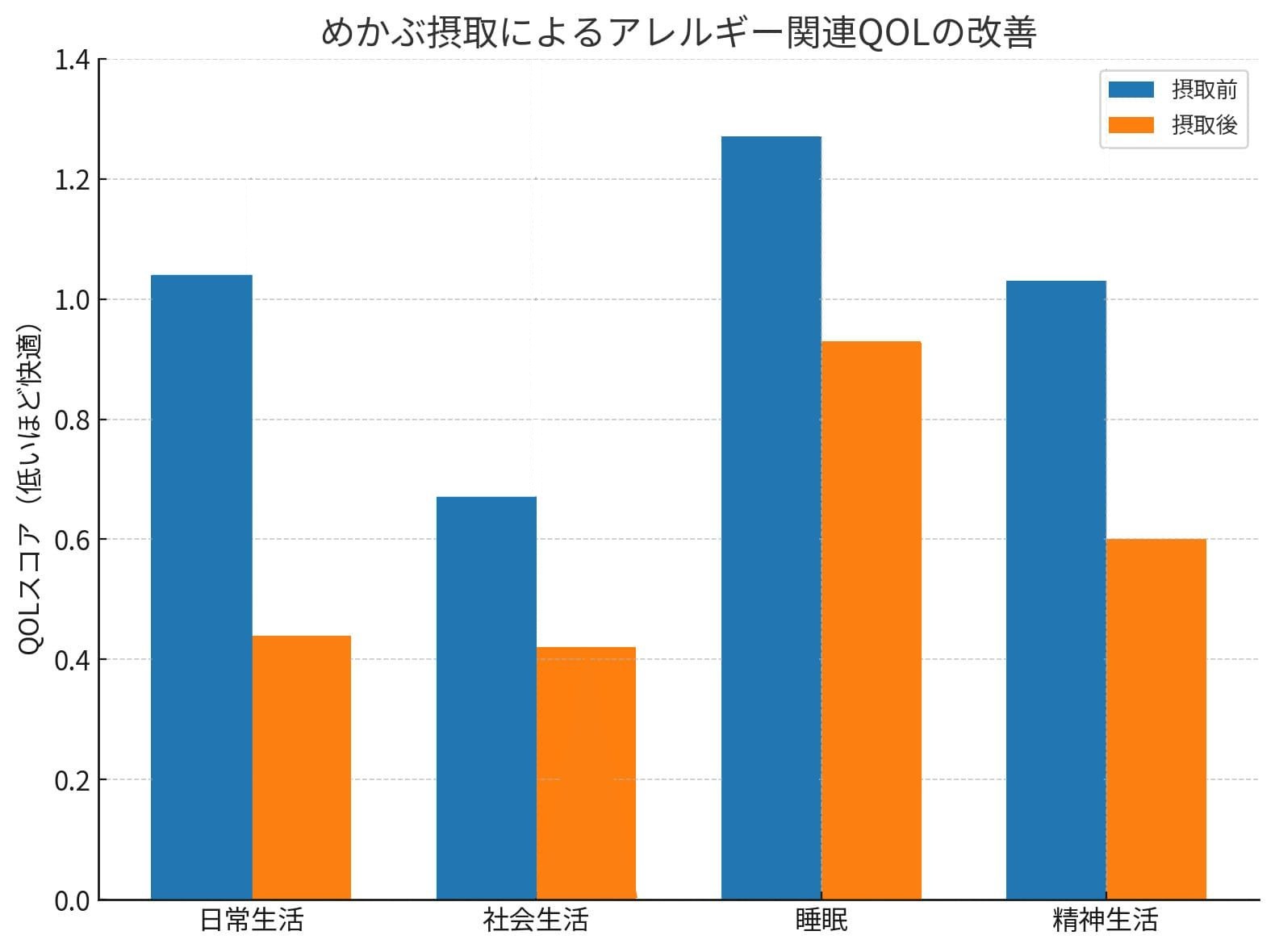 めかぶ摂取によるアレルギー関連QOLの改善