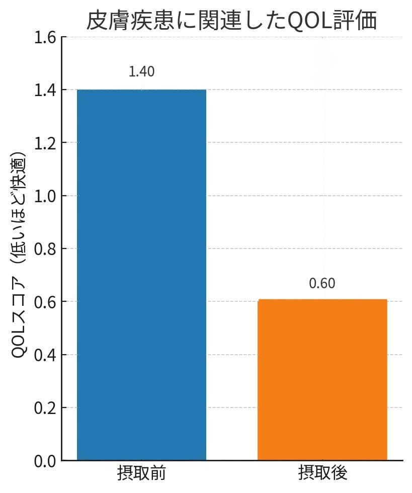 皮膚疾患に関連したQOL評価