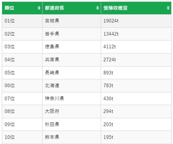 ワカメの養殖生産量の都道府県ランキング